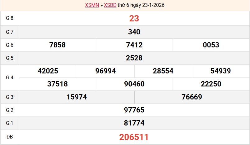 ket-qua-binh-duong-ngay-23-1 ket-qua-binh-duong-ngay-23-1