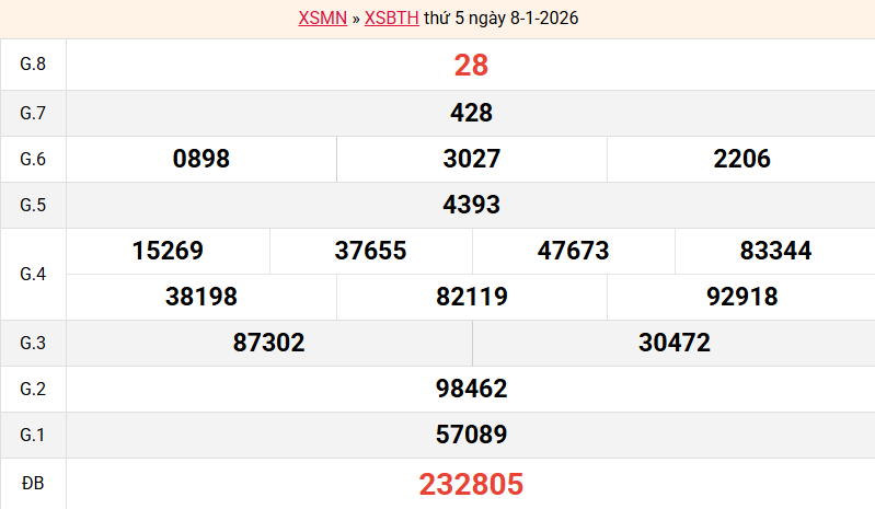 /ket-qua-binh-thuan-ngay-8-1