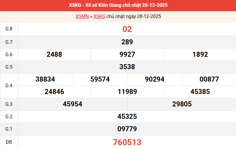 ket-qua-kien-giang-ngay-28-12 ket-qua-kien-giang-ngay-28-12