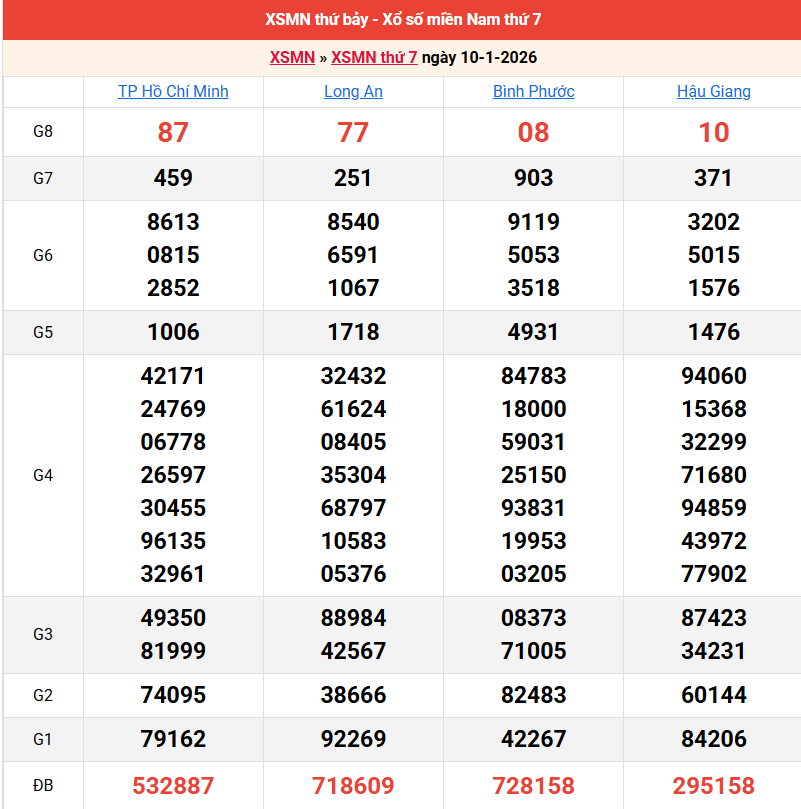 ket-qua-mien-nam-ngay-10-1