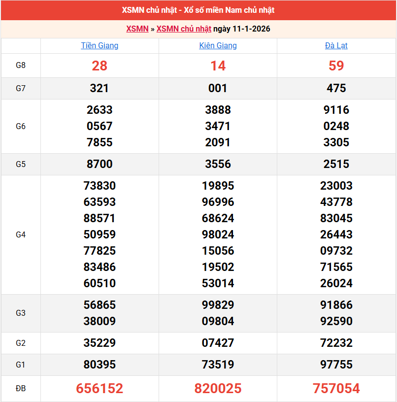 ket-qua-mien-nam-ngay-11-1