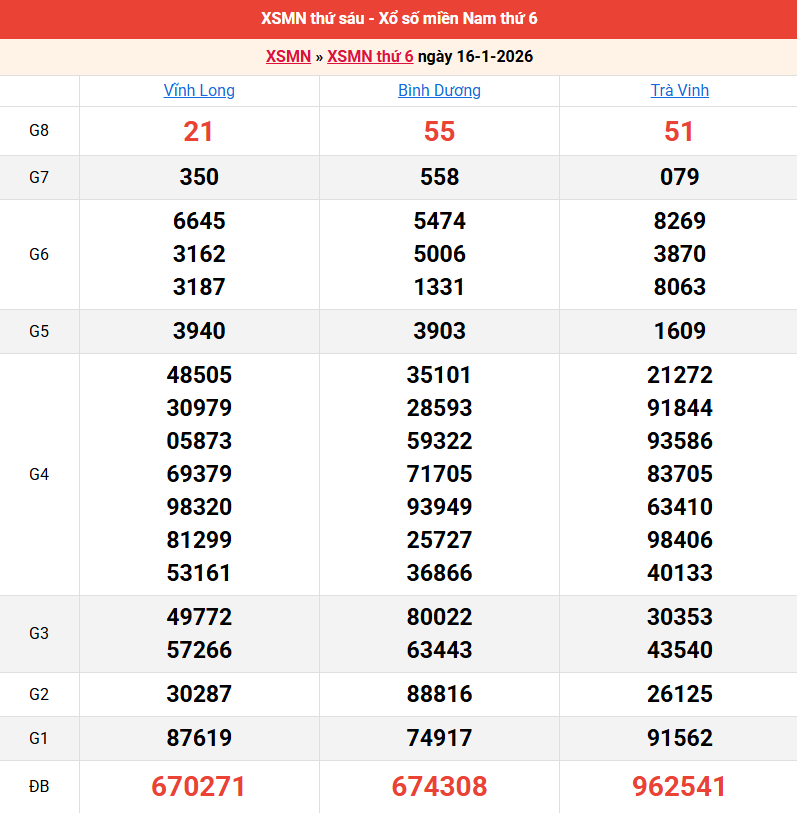 /ket-qua-mien-nam-ngay-16-1 /ket-qua-mien-nam-ngay-16-1