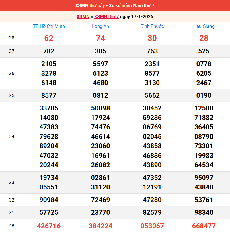 ket-qua-mien-nam-ngay-17-1 ket-qua-mien-nam-ngay-17-1