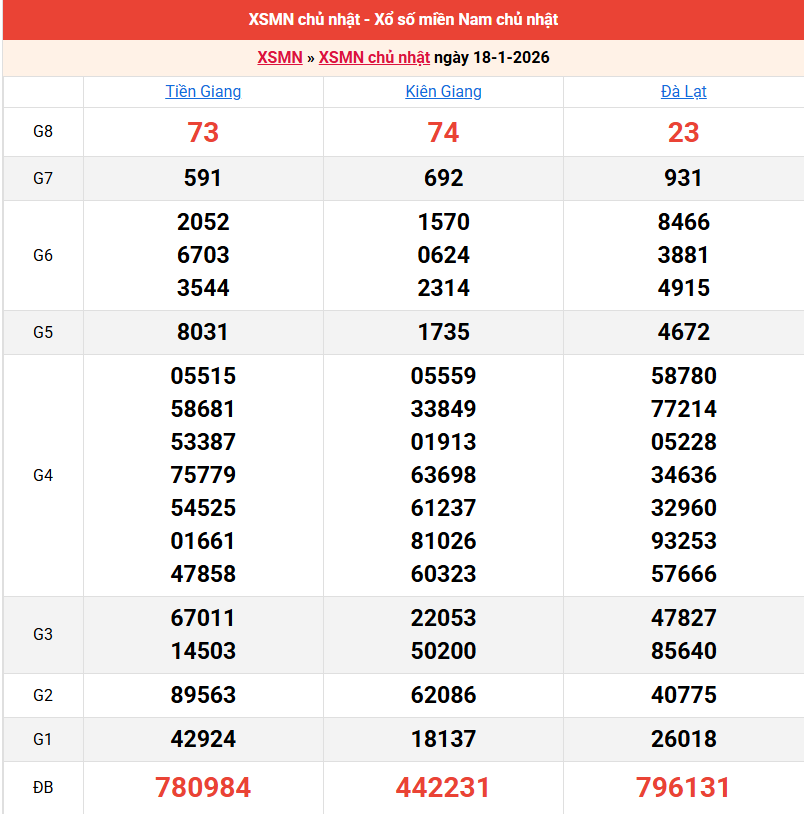 ket-qua-mien-nam-ngay-18-1