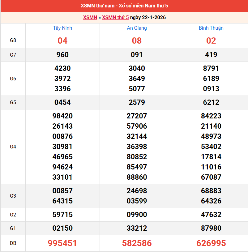 ket-qua-mien-nam-ngay-22-1
