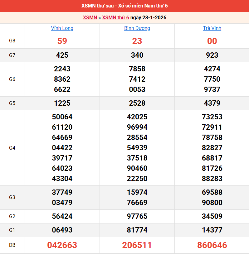 ket-qua-mien-nam-ngay-23-1