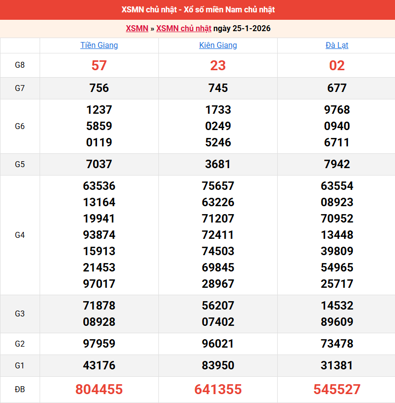 ket-qua-mien-nam-ngay-25-1 ket-qua-mien-nam-ngay-25-1