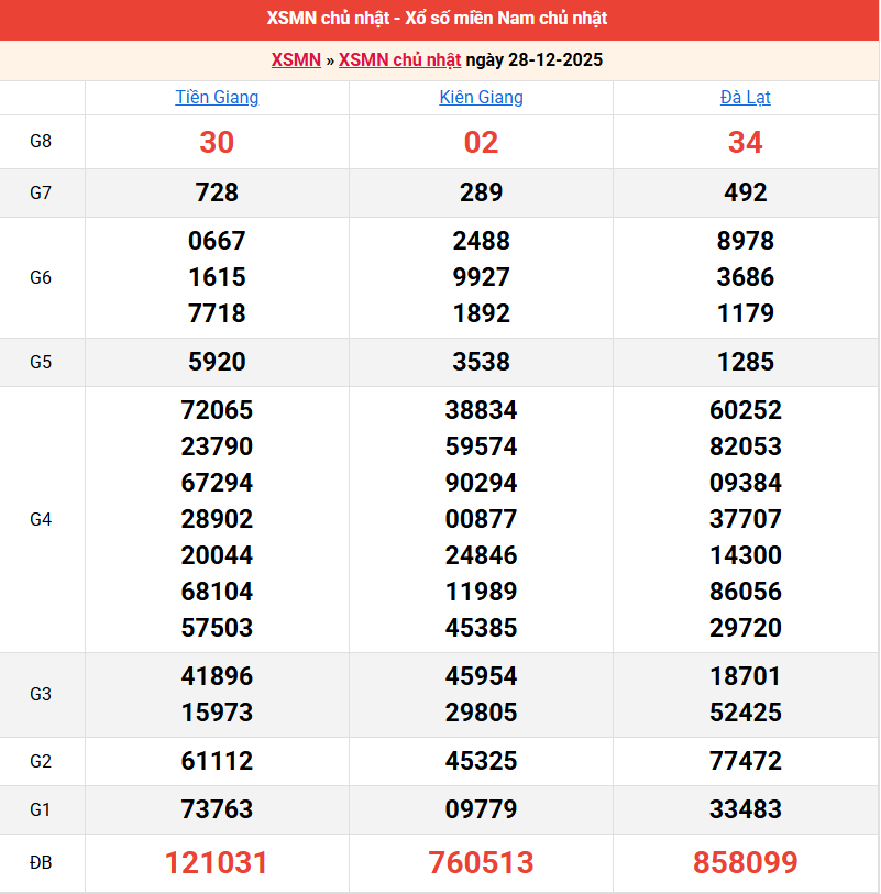 ket-qua-mien-nam-ngay-28-12 ket-qua-mien-nam-ngay-28-12