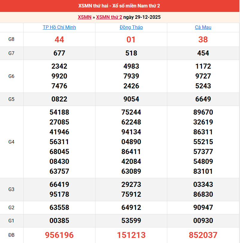 ket-qua-mien-nam-ngay-29-12