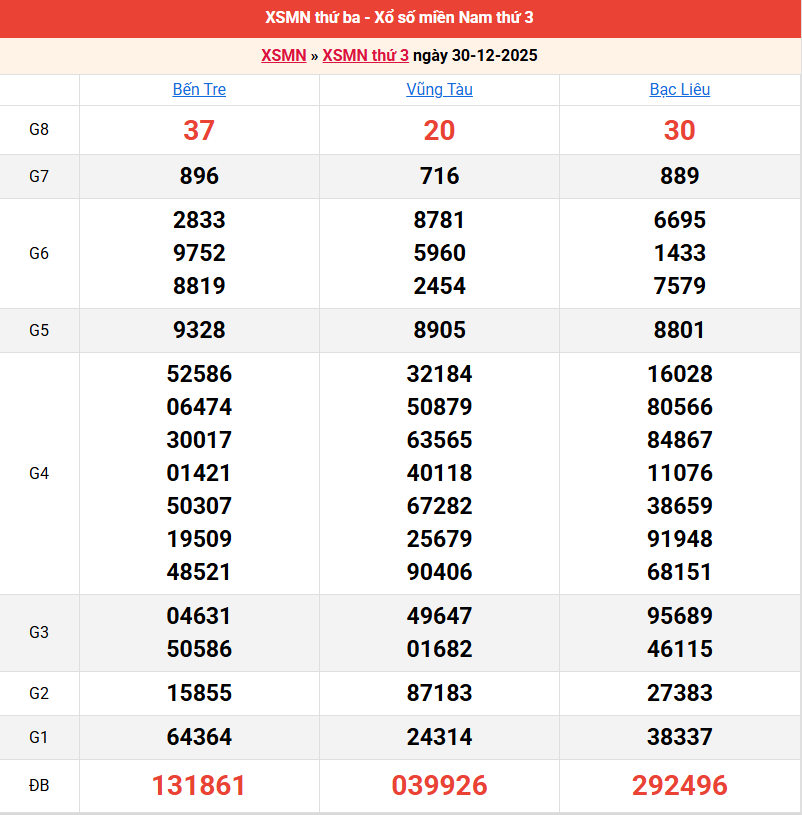 ket-qua-mien-nam-ngay-30-12