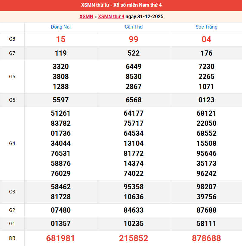 ket-qua-mien-nam-ngay-31-12 ket-qua-mien-nam-ngay-31-12