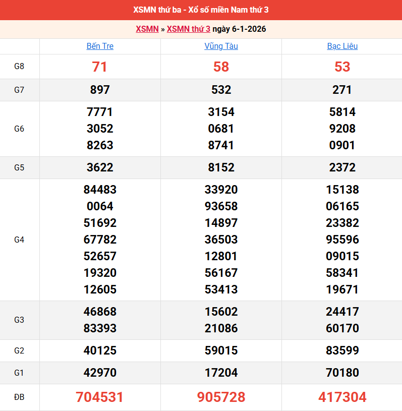 ket-qua-mien-nam-ngay-6-1
