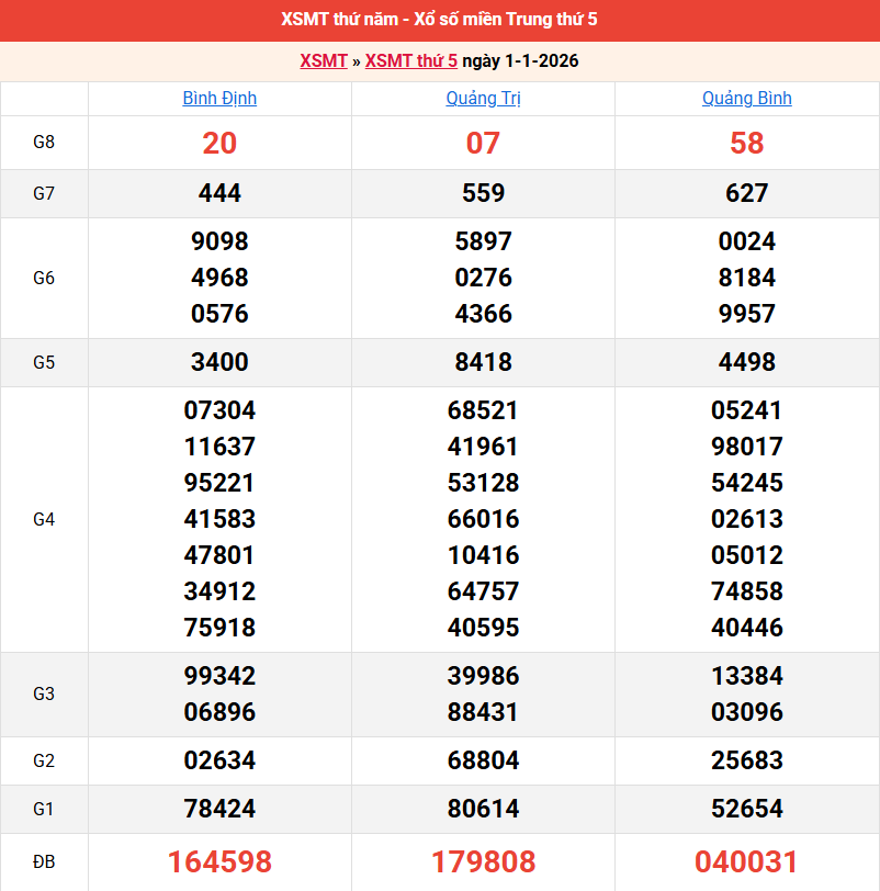 ket-qua-mien-trung-ngay-1-1 ket-qua-mien-trung-ngay-1-1