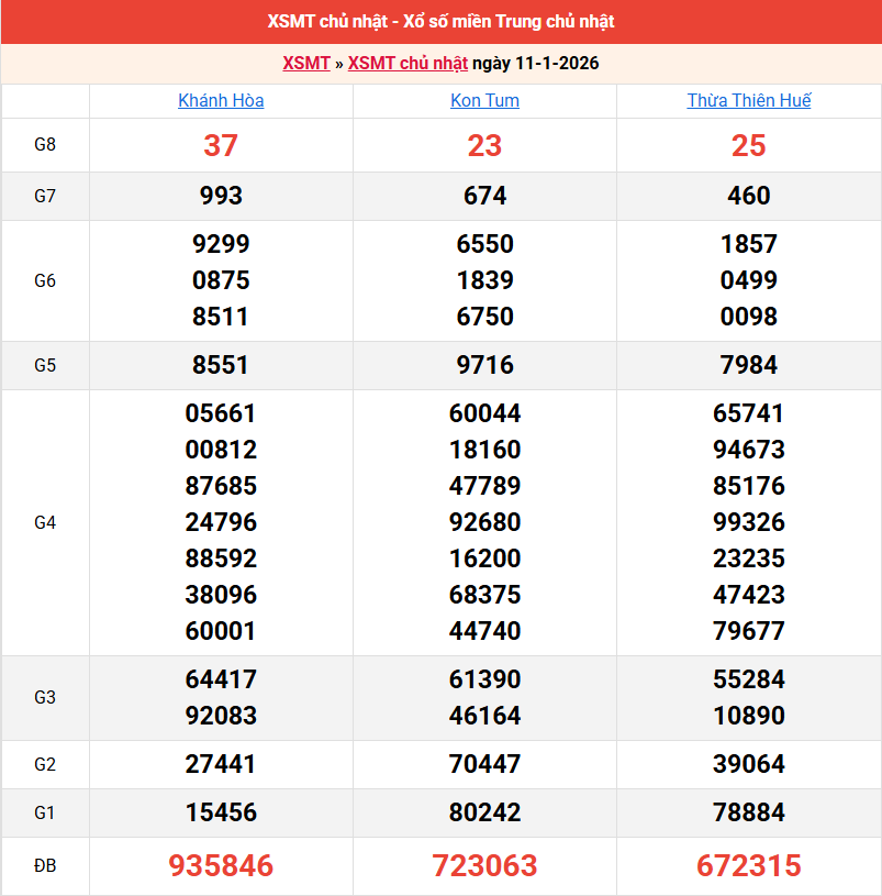 ket-qua-mien-trung-ngay-11-1-2026