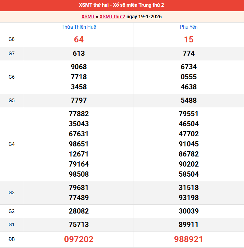 ket-qua-mien-trung-ngay-19-1 ket-qua-mien-trung-ngay-19-1