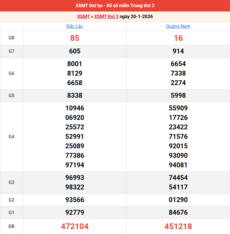 ket-qua-mien-trung-ngay-20-1 ket-qua-mien-trung-ngay-20-1