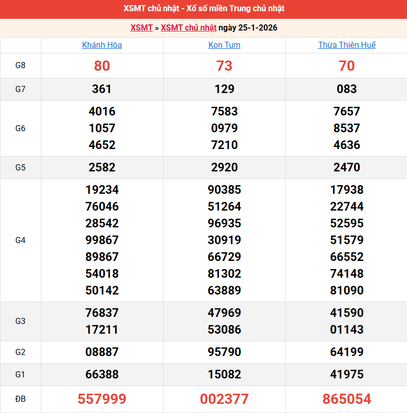 ket-qua-mien-trung-ngay-25-1