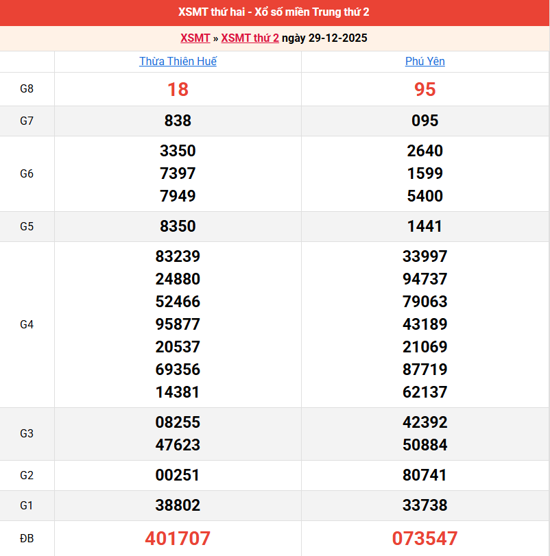 ket-qua-mien-trung-ngay-29-12