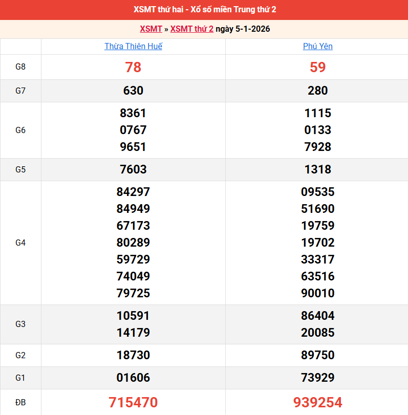 ket-qua-mien-trung-ngay-5-1