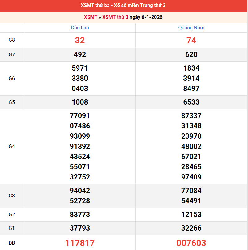 ket-qua-mien-trung-ngay-6-1