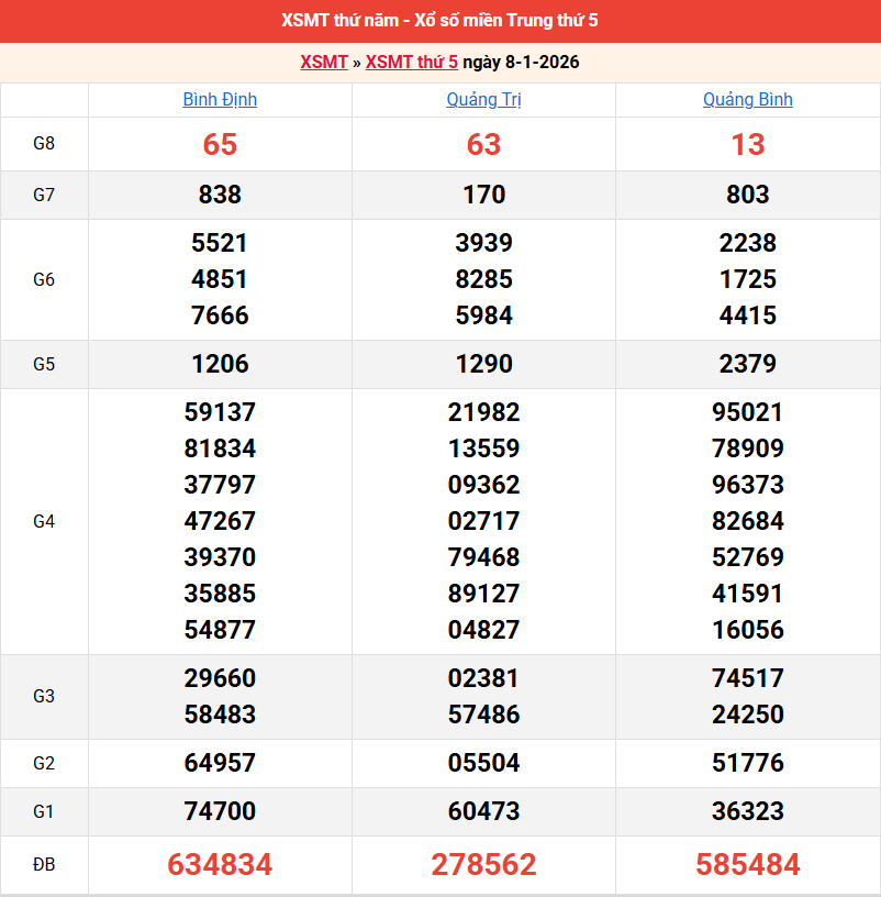 ket-qua-mien-trung-ngay-8-1 ket-qua-mien-trung-ngay-8-1