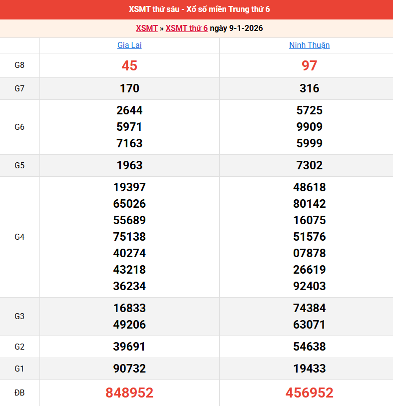 ket-qua-mien-trung-ngay-9-1 ket-qua-mien-trung-ngay-9-1