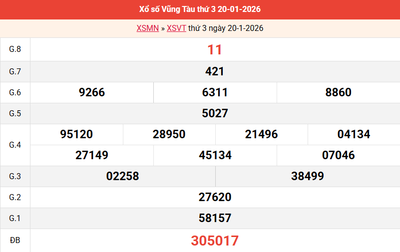 ket-qua-vung-tau-ngay-20-1-2026