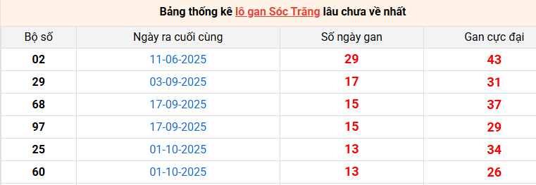 /lo-gan-soc-trang-ngay-7-1