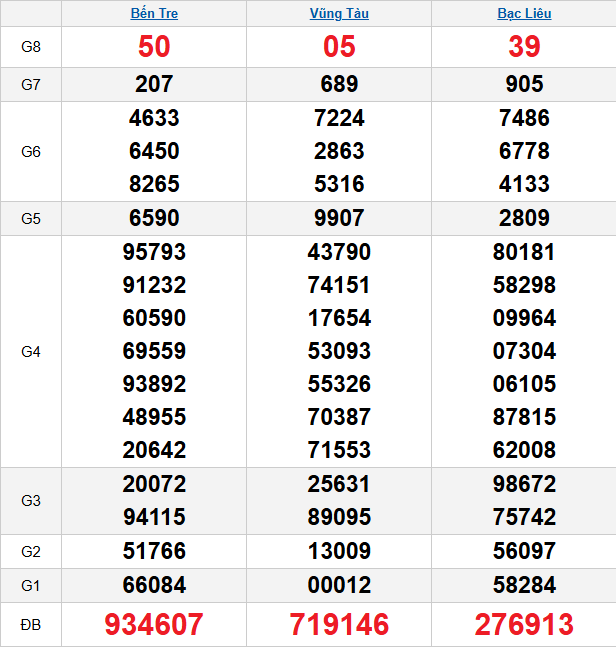 quay-thu-mien-nam-ngay-20-1