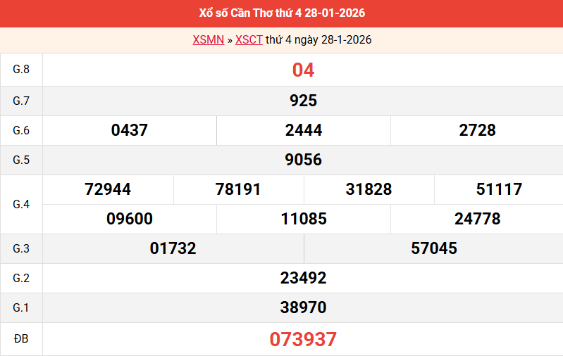 ket-qua-can-tho-ngay-28-1 ket-qua-can-tho-ngay-28-1