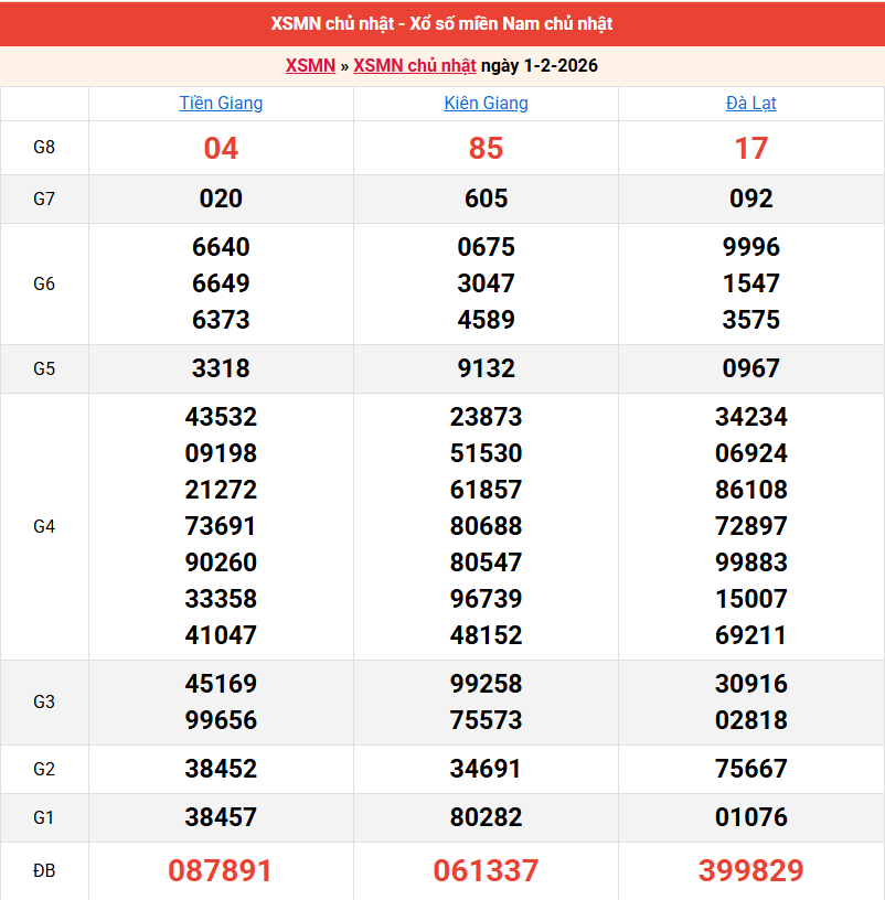 ket-qua-mien-nam-ngay-1-2