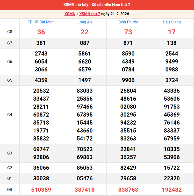 ket-qua-mien-nam-ngay-21-2