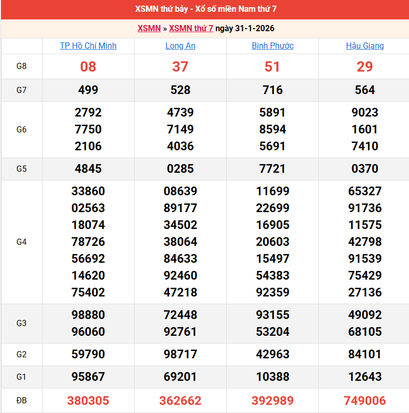 ket-qua-mien-nam-ngay-31-1