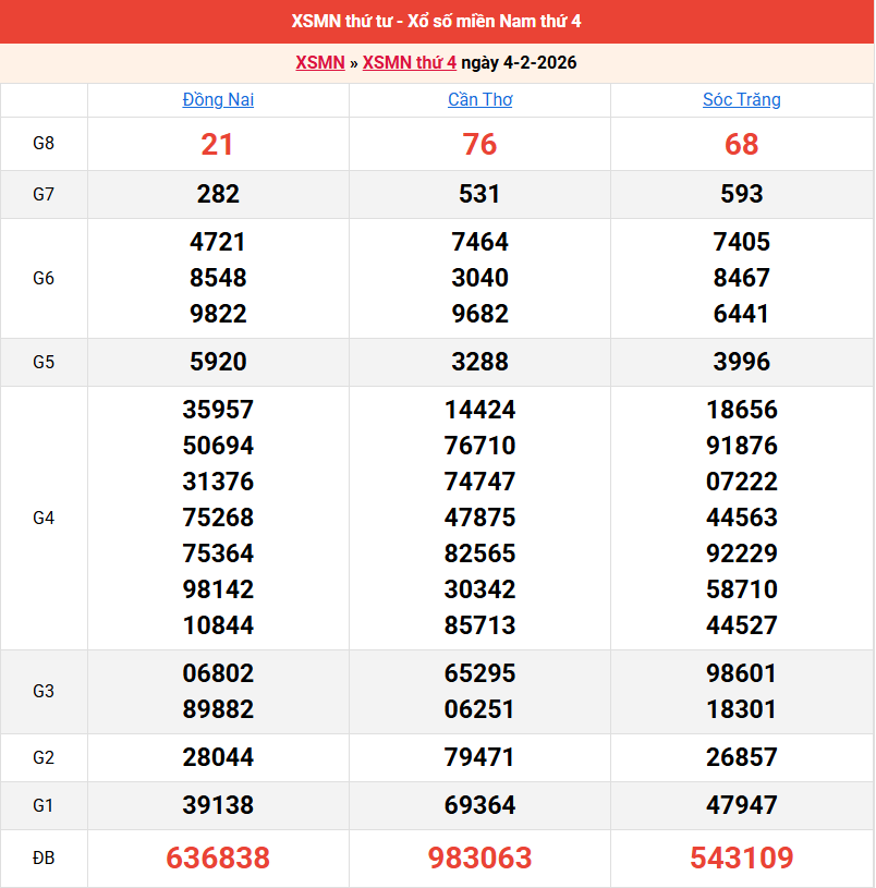 ket-qua-mien-nam-ngay-4-2
