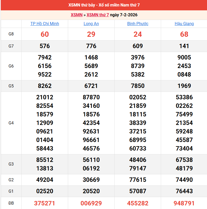 ket-qua-mien-nam-ngay-7-2 ket-qua-mien-nam-ngay-7-2