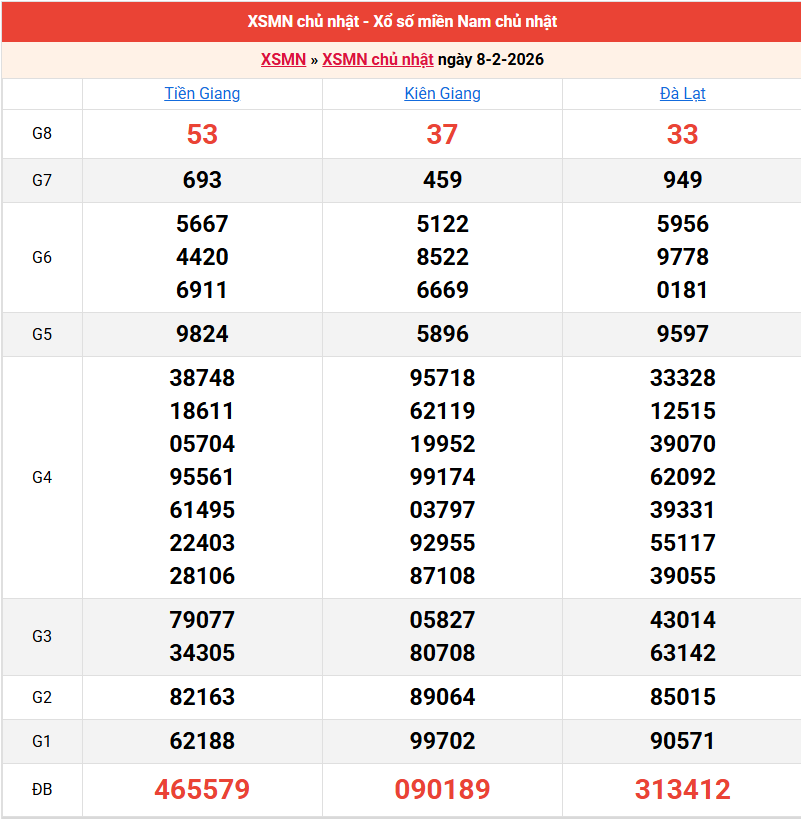ket-qua-mien-nam-ngay-8-2 ket-qua-mien-nam-ngay-8-2