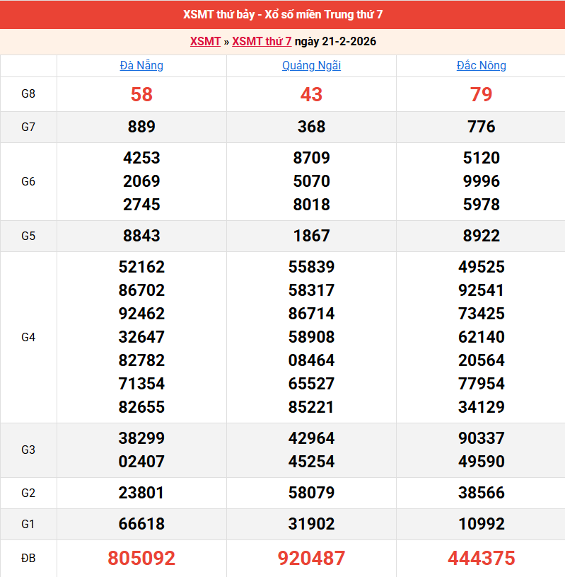 ket-qua-mien-trung-ngay-21-2