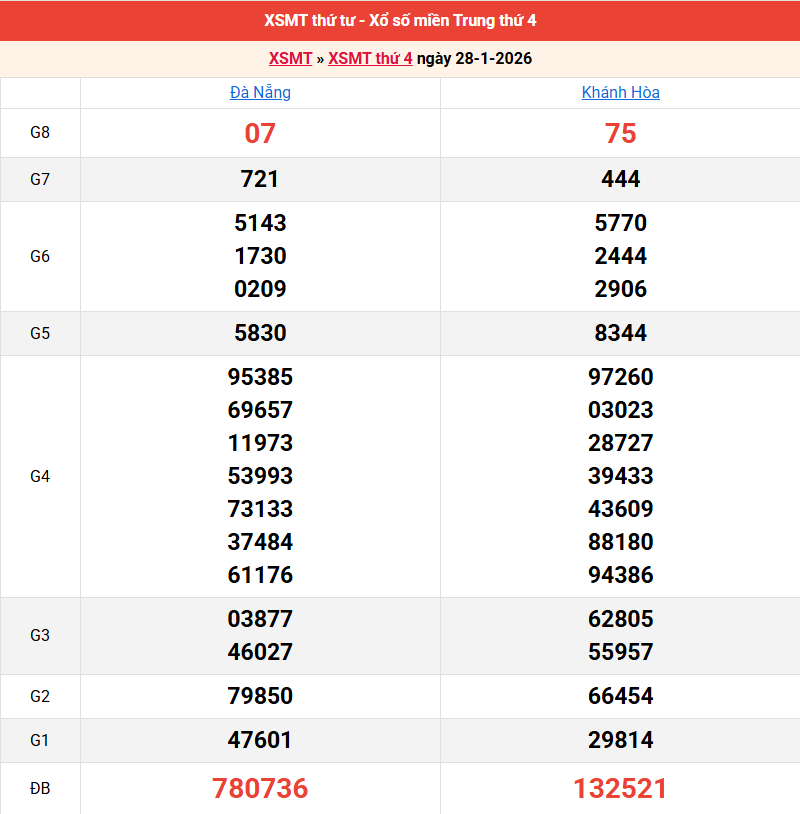 ket-qua-mien-trung-ngay-28-1