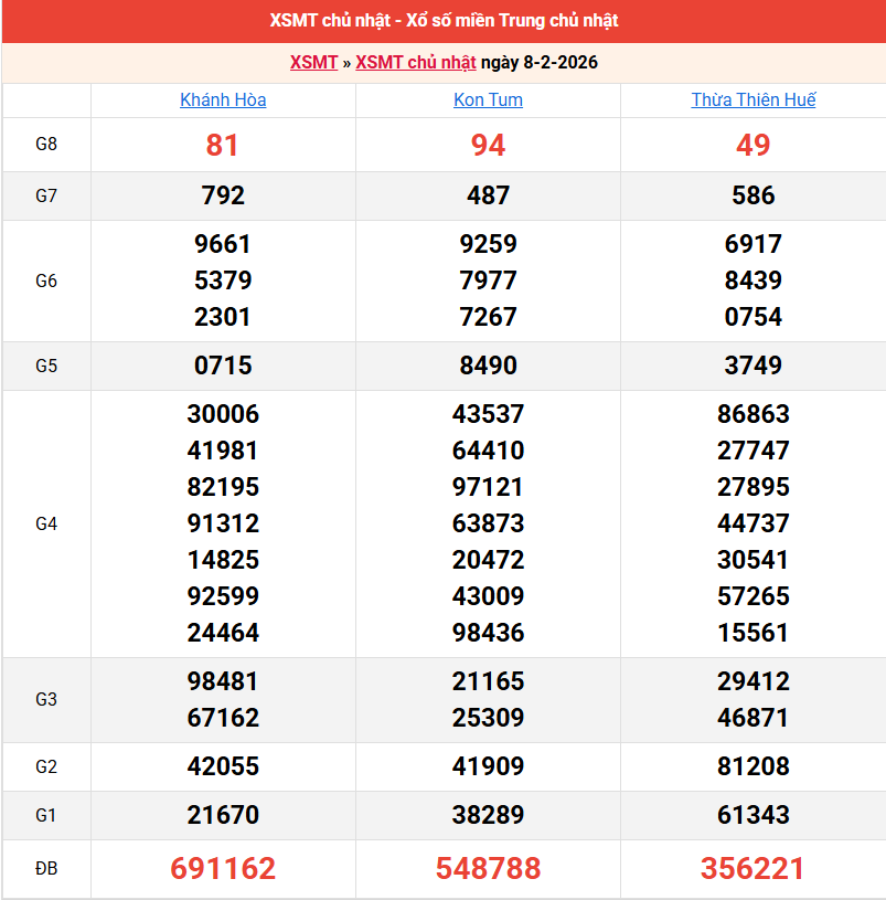 ket-qua-mien-trung-ngay-8-2