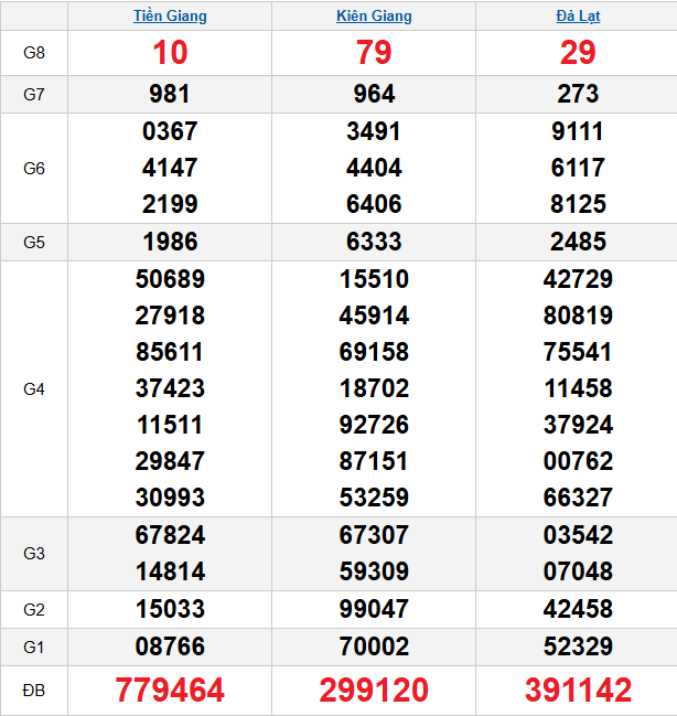 quay-thu-mien-nam-ngay-01-03