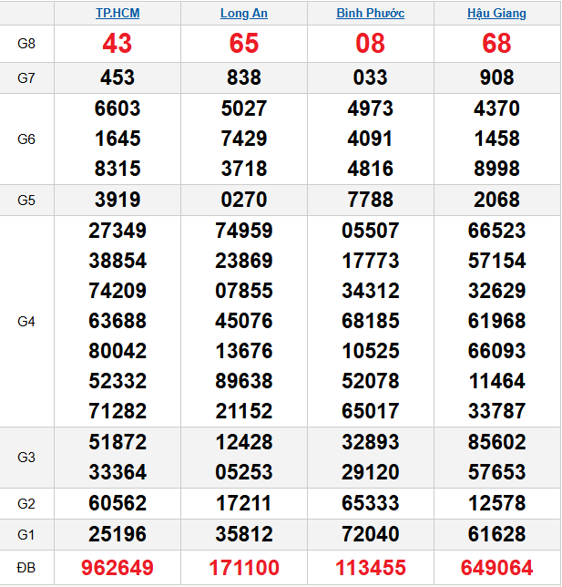 quay-thu-mien-nam-ngay-28-2