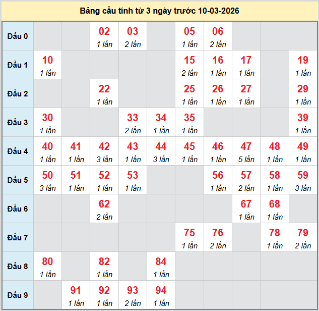 bach-thu-bac-lieu-ngay-10-3-2026