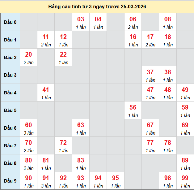 bach-thu-can-tho-ngay-25-3-2026