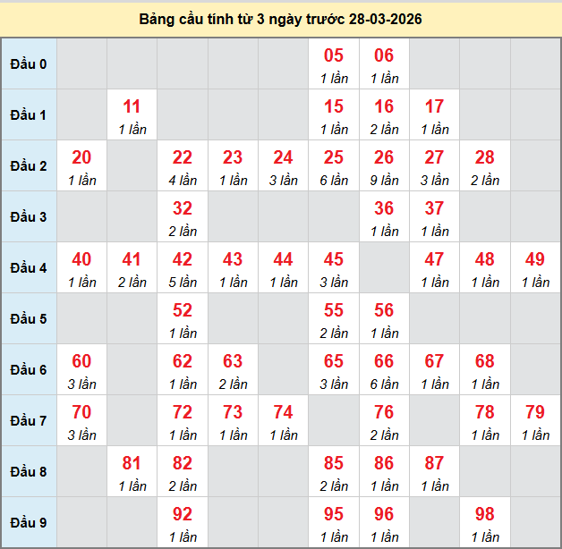 bach-thu-dac-nong-ngay-28-3