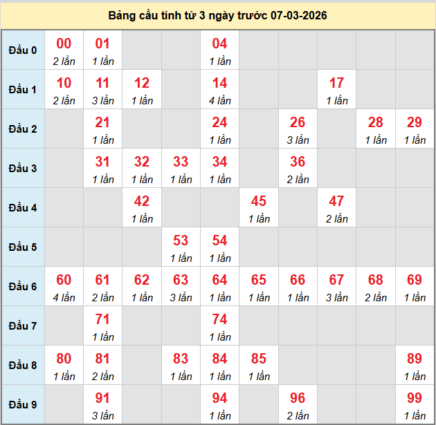 bach-thu-dac-nong-ngay-7-3-2026