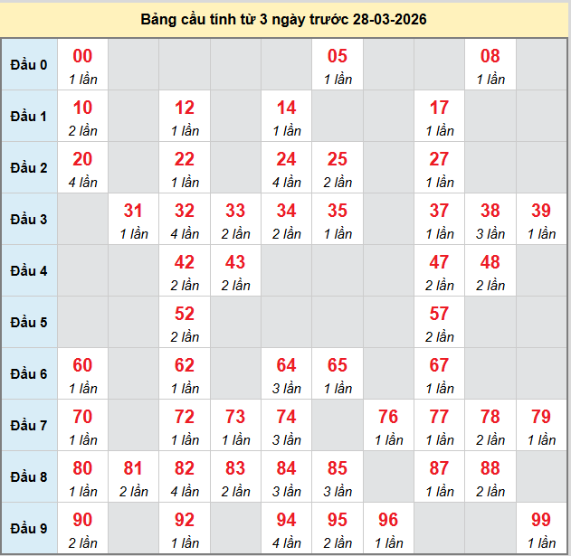 bach-thu-hcm-ngay-28-3-2026 bach-thu-hcm-ngay-28-3-2026