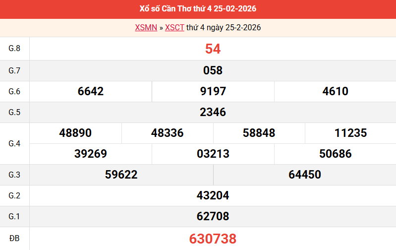 ket-qua-can-tho-ngay-25-2 ket-qua-can-tho-ngay-25-2