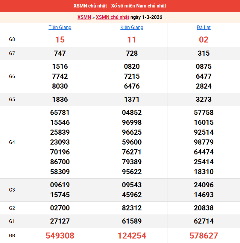 /ket-qua-mien-nam-ngay-1-3