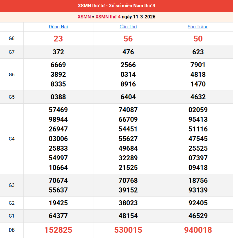 ket-qua-mien-nam-ngay-11-3