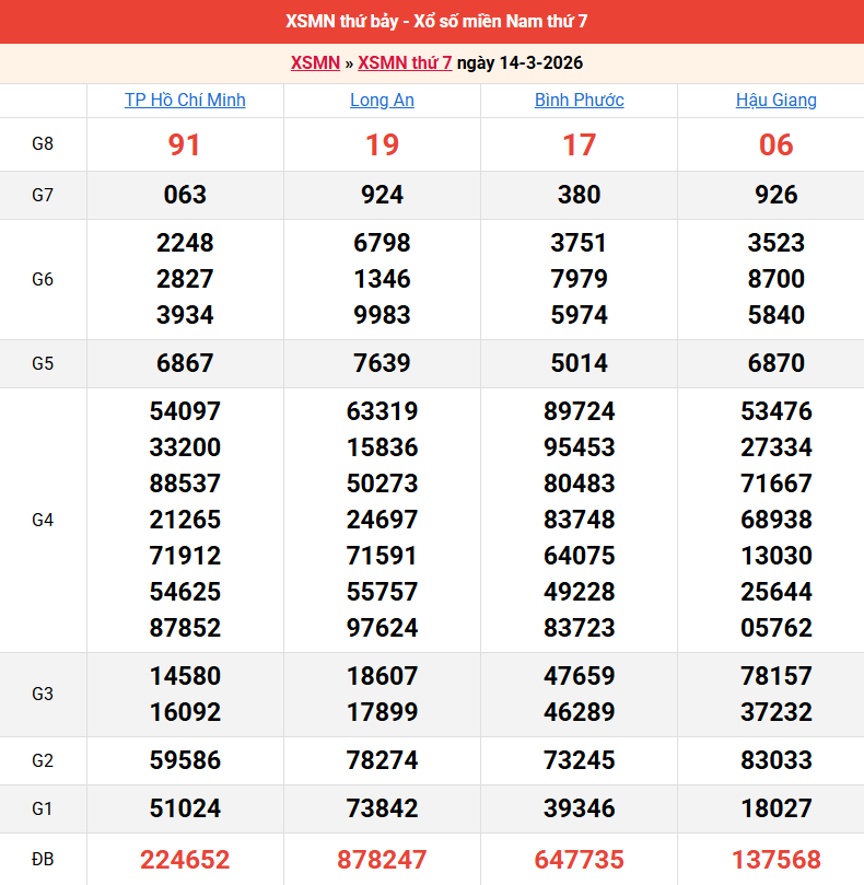 ket-qua-mien-nam-ngay-14-3